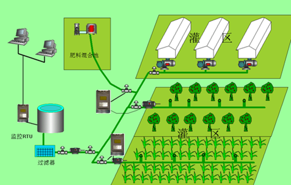 智能灌溉控制系統(tǒng)