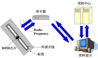 RFID射頻識別技術(shù)