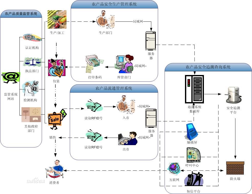 農(nóng)產(chǎn)品質(zhì)量安全及管理溯源系統(tǒng)