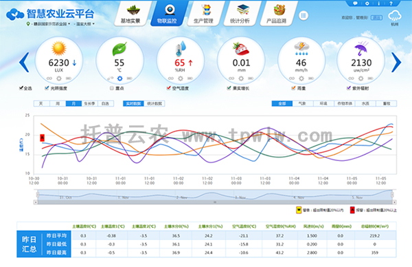 智慧農(nóng)業(yè)云平臺界面